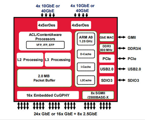 BCM56568B0KFSBG Διακόπτης Ethernet 10/100/1000 Base-T PHY Ethernet Interface BGA